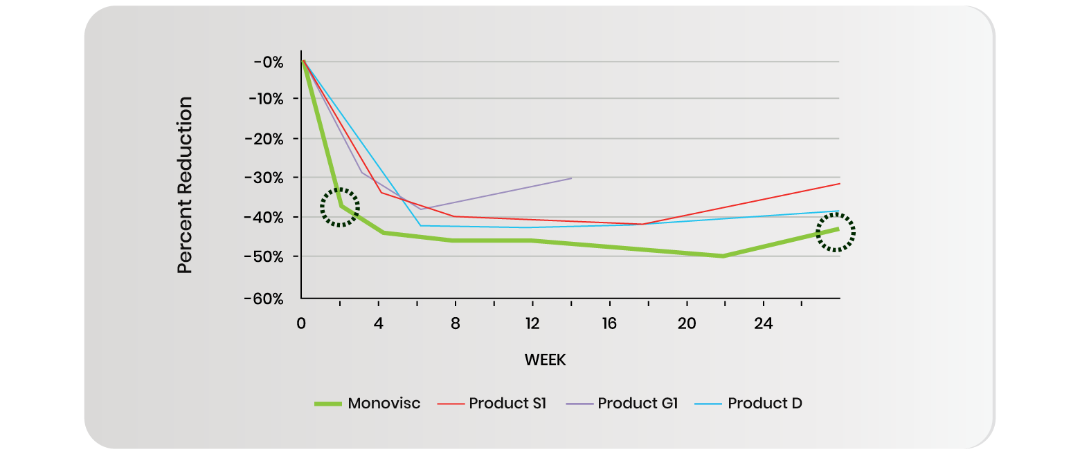 row-4-p-Monovisc-graph